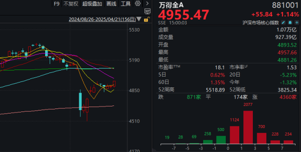 金斧子配资 今天A股的普涨，有点不一样了