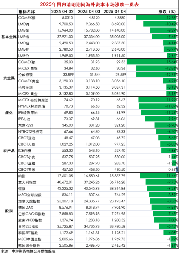乐盈配资 关税风暴席卷全球 海外市场巨震 节后首个交易日如何应对？最新解读和机构建议来了！