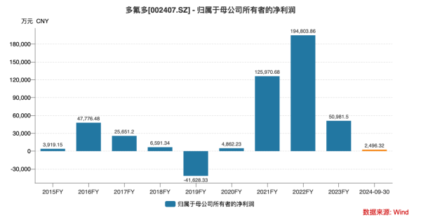 掘金配资 2025Q1业绩大幅改善，材料+电池——“氟锂硅硼+固态”竞争壁垒成型的多氟多迎来新一轮周期丨业绩有得秀