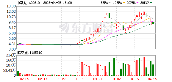 东兴资本配资 中毅达：2025年一季度盈利1376.1万元 同比扭亏