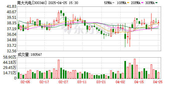 千里马配资 南大光电：2025年一季度净利润9556.12万元 同比增长16.38%