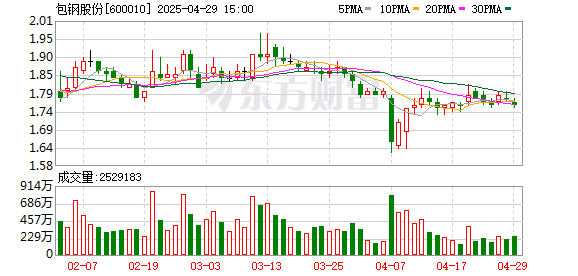 恒正网 包钢股份一季度归母净利润4496万元，同比下降29.3%