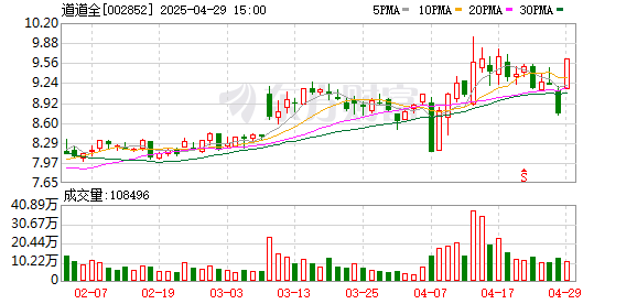 配亿多配资 道道全一季度归母净利润1.03亿元，同比增38.6%