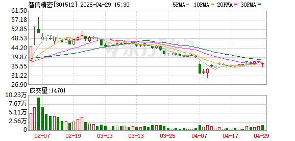 方道配资 智信精密一季度亏损扩大至2132万元 营收同比降34.3%