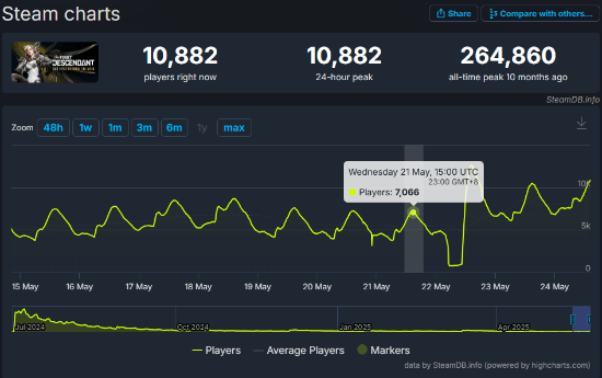 米配资 物理摇晃太带劲！《第一后裔》Steam玩家数涨近一倍