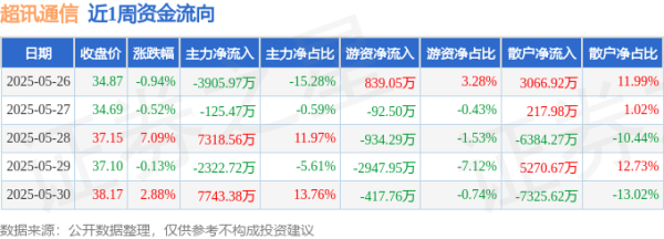 万宝优配 本周盘点（5.26-5.30）：超讯通信周涨8.44%，主力资金合计净流入8707.78万元