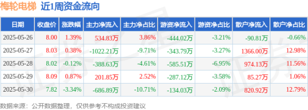 大福证券 本周盘点（5.26-5.30）：梅轮电梯周跌0.89%，主力资金合计净流出1361.05万元