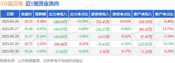乐融配 本周盘点（5.26-5.30）：迪贝电气周跌2.40%，主力资金合计净流出601.48万元