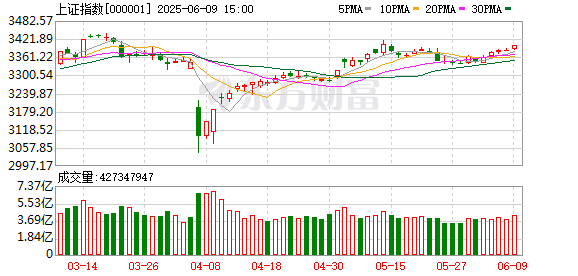 稳赢配资 A股三大指数收涨：创业板指涨逾1% 创新药概念股再度大涨