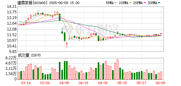 盈富优配 建霖家居：泰国建霖拟建设三期厂房 扩大海外产能