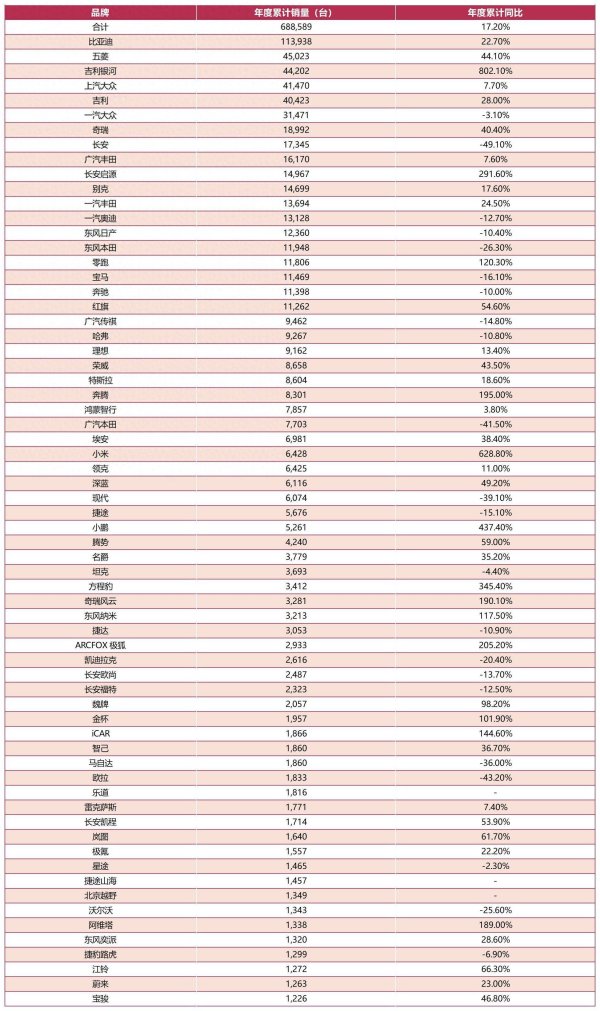小熊猫配资 2025河南车市半年考：比亚迪卫冕、小米狂奔、新势力高歌、豪华车集体失速