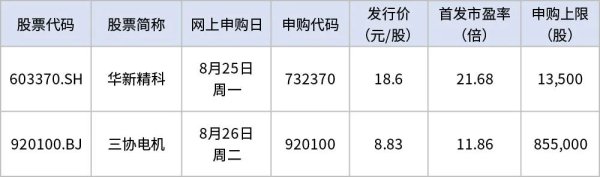 无锡恒鑫配资 本周将有2只新股可申购 比亚迪、宝马的“小伙伴”来了
