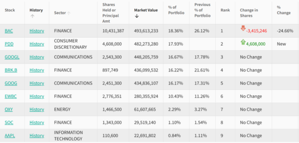 华融资产 李录、段永平，最新持仓曝光！